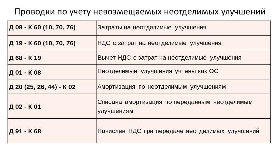 Неотделимые улучшения это. Учет неотделимых улучшений проводки. Отделимые и неотделимые улучшения. Неотделимые улучшения арендованного имущества. Амортизация неотделимые улучшения.