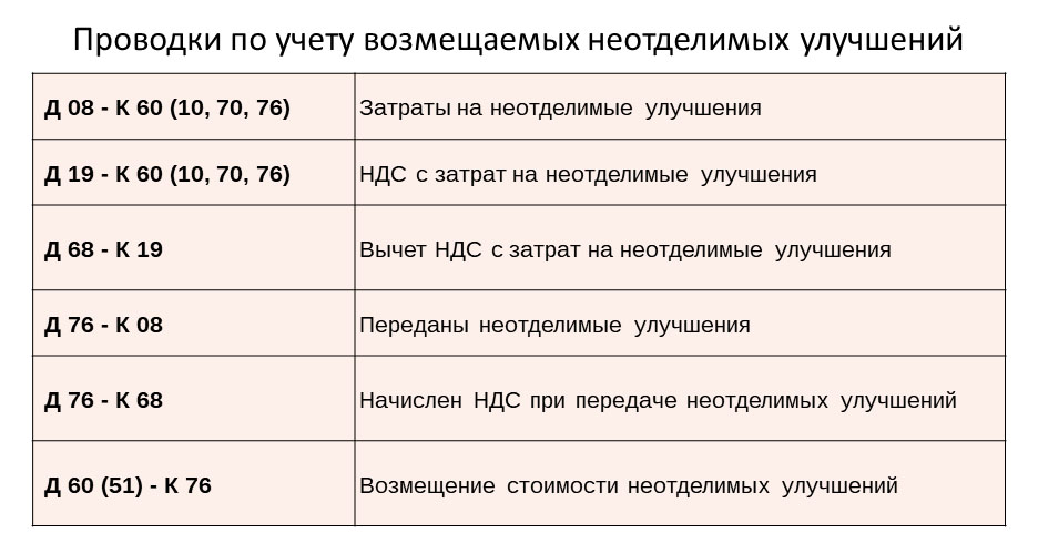 Договор неотделимых улучшений образец