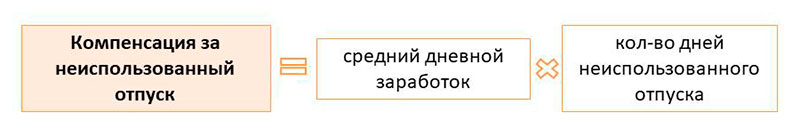 компенсация за отпуск расчет